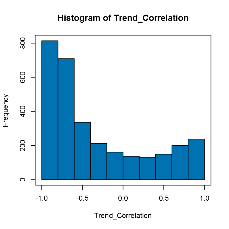 Histogram of the Correlation of the PVI with Time by County