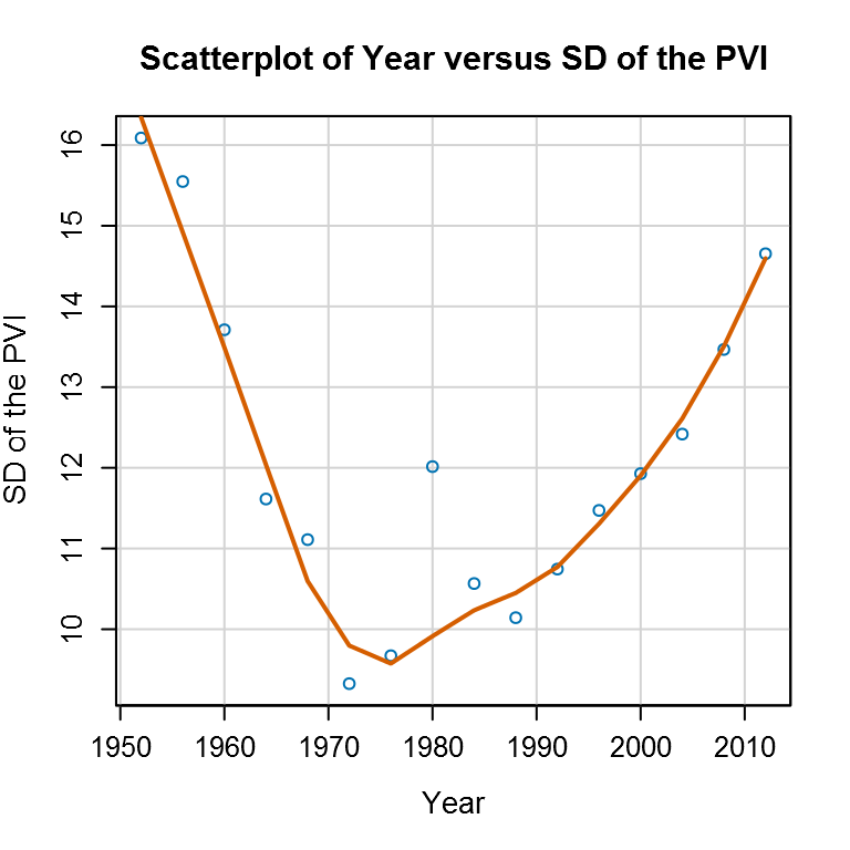 The Standard Deviation of the PVI Across Counties in each Election Year