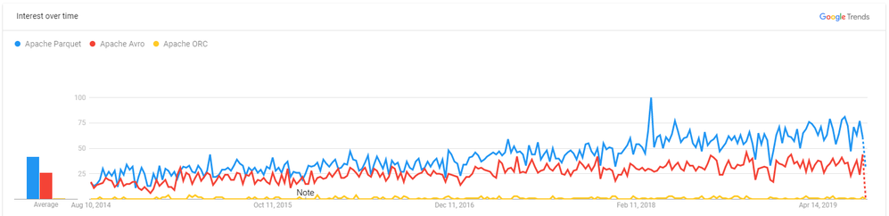 Interest in Parquet has rapidly surpassed both ORC and Avro formats.