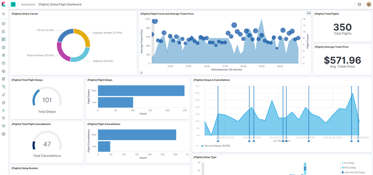 Kibana allows the end user to visualize Elasticsearch data.