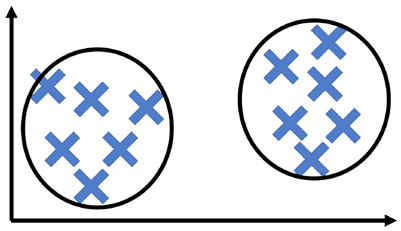 Clustering is a common form of unsupervised learning