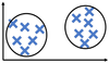 Clustering is a common form of unsupervised learning