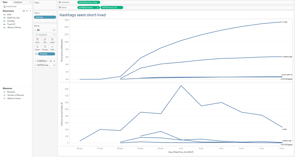 Those few hashtags don't seem to stick for very long as the nuber of retweets tends to plateau within a few days and the amount of unique tweets declines rapidly as well