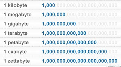 Imagen de cuánto es un zettabyte. Imagen tomada de https://www.neoteo.com/la-era- del-zettabyte-cuantos-bytes- hay-en-un-zettabyte-y-como-nos-afecta/