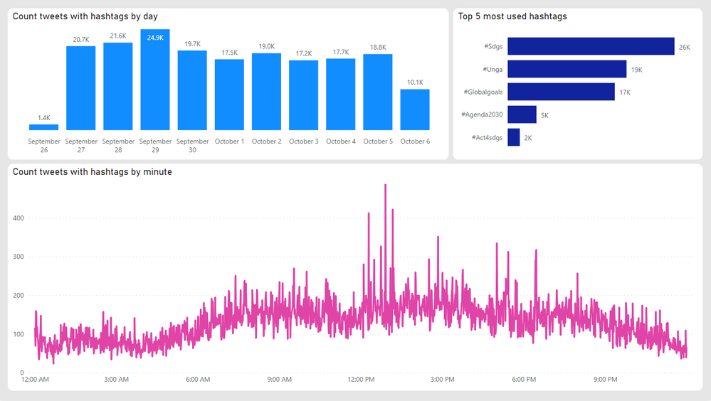 challenge_89_RODO_Solution_Dashboard.png