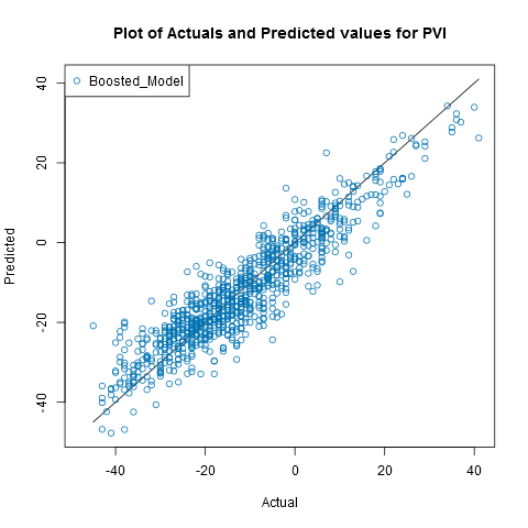 Plot of Actuals and Predictive values for PVI