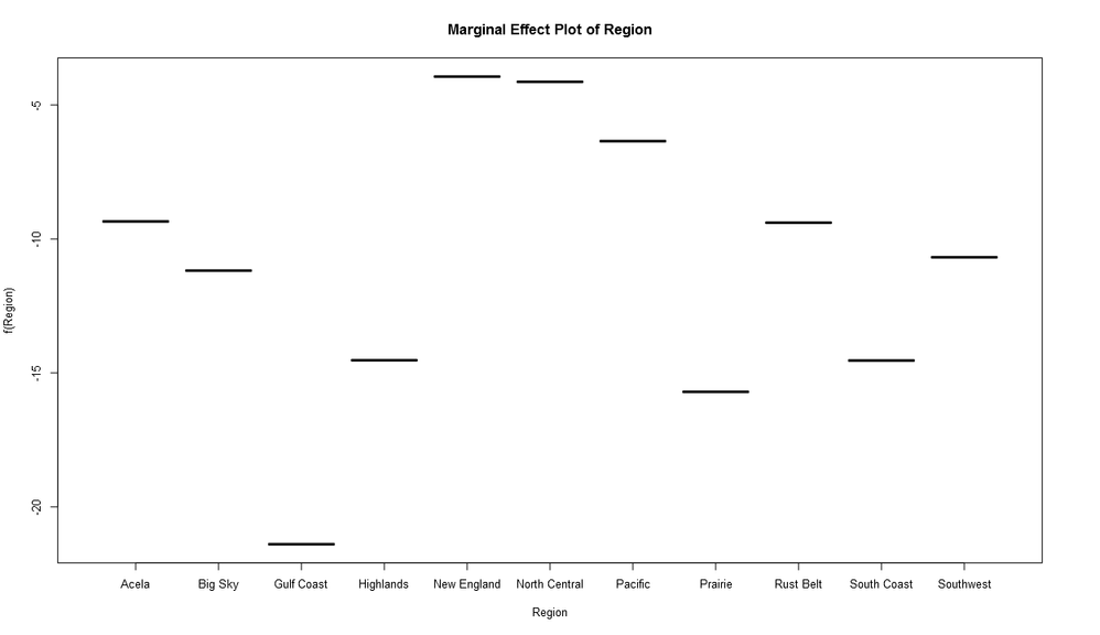 Marginal Effect Plot of Region