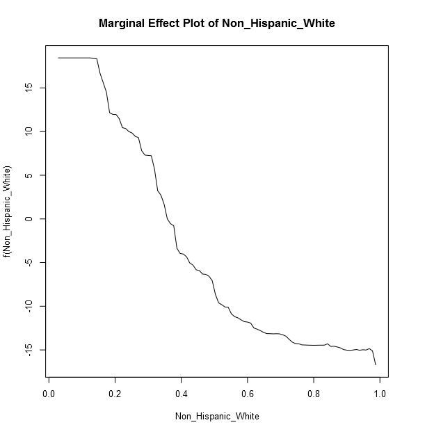 Marginal Effect Plot of Non_Hispanic_White