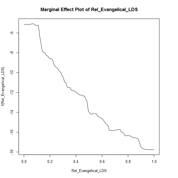 Marginal Effect Plot of Rel_Evangelical_LDS