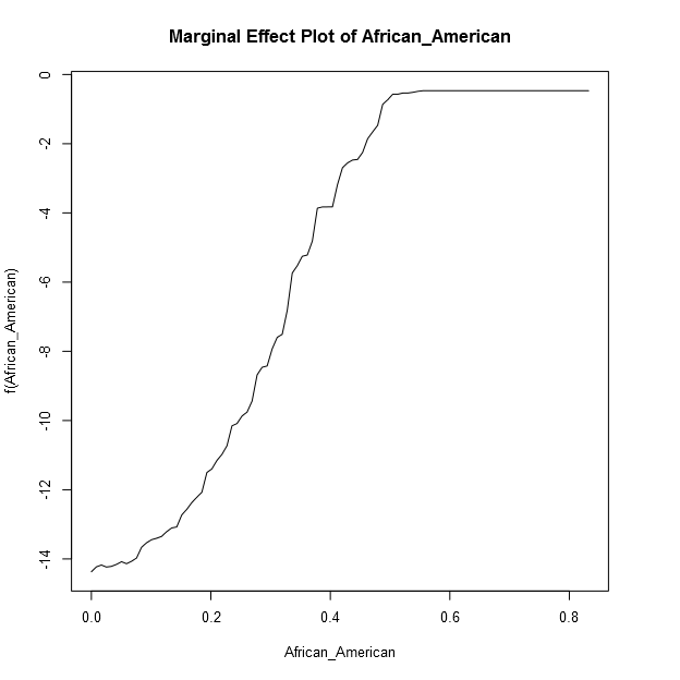 Marginal Effect Plot of African_American