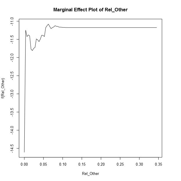 Marginal Effect Plot of Rel_Other