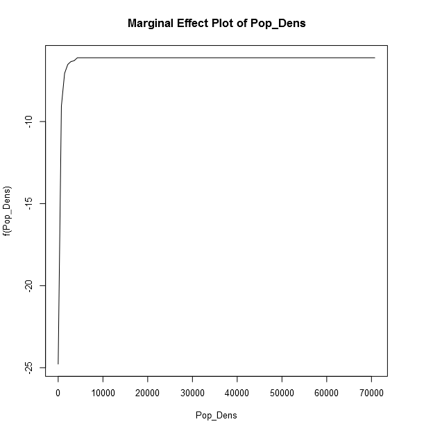 Marginal Effect Plot of Pop_Dens