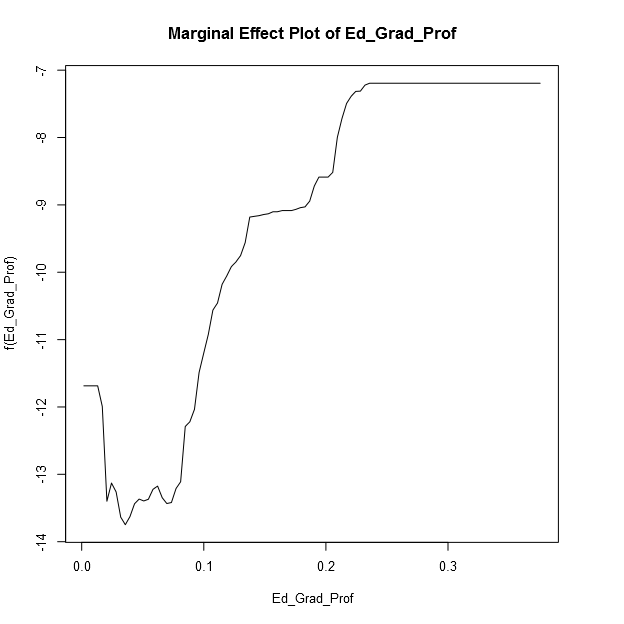 Marginal Effect Plot of Ed_Grad_Prof