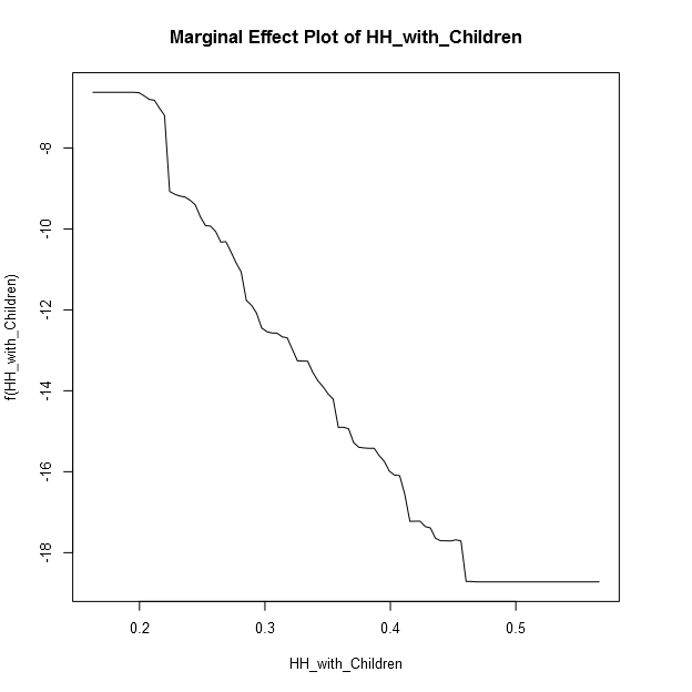 Marginal Effect Plot of HH_with_Children