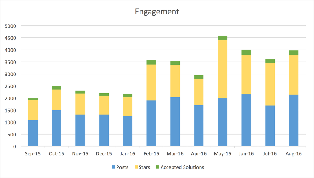 engagement1yr.png