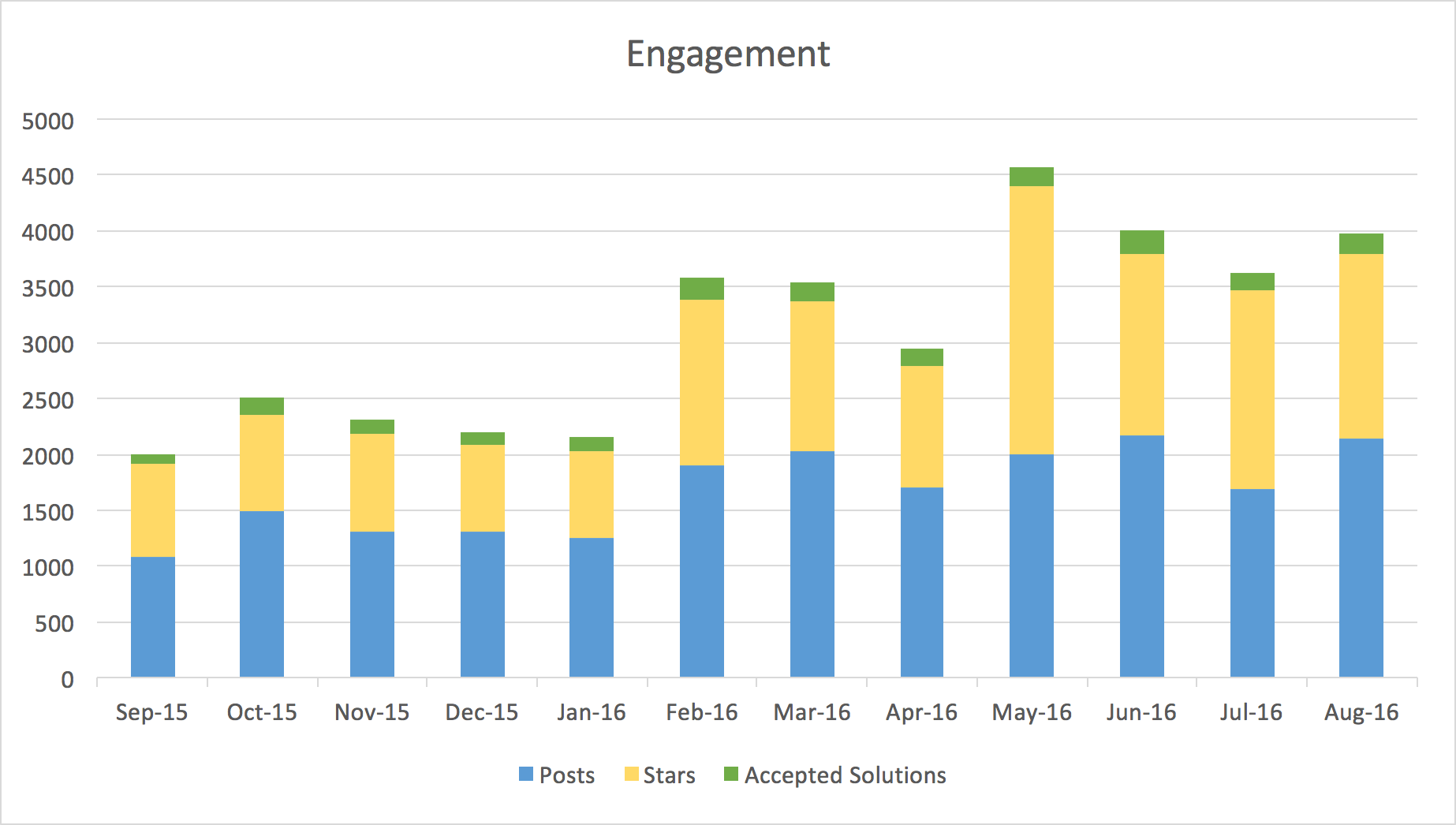 engagement1yr.png