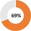 69% of business decision makers are dissatisfied with the quality of work