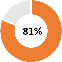 81% of business decision makers are dissatisfied with the speed in which analytics are delivered today