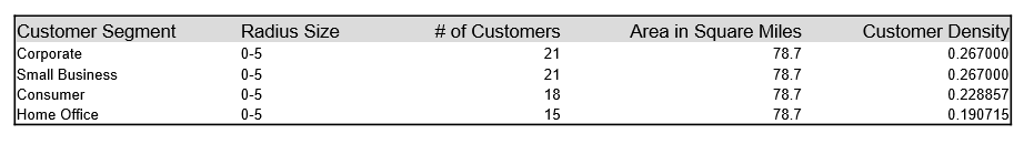 Customers 0-5miles.PNG