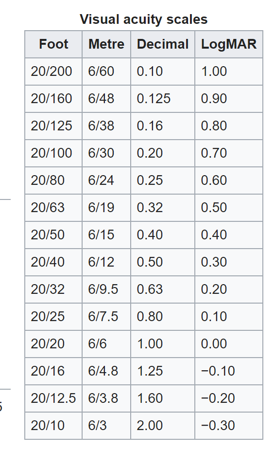 Logmar To Snellen Conversion Chart