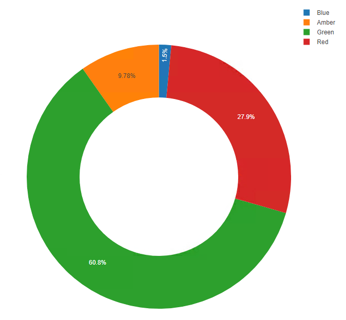 Solved: Customise colour in Pie chart - Alteryx Community