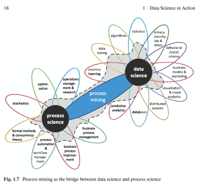 Figure 1 Process mining bridges process & data science (van der Aalst, Process mining: Data science in action (Second edition), 2016, p. 18)