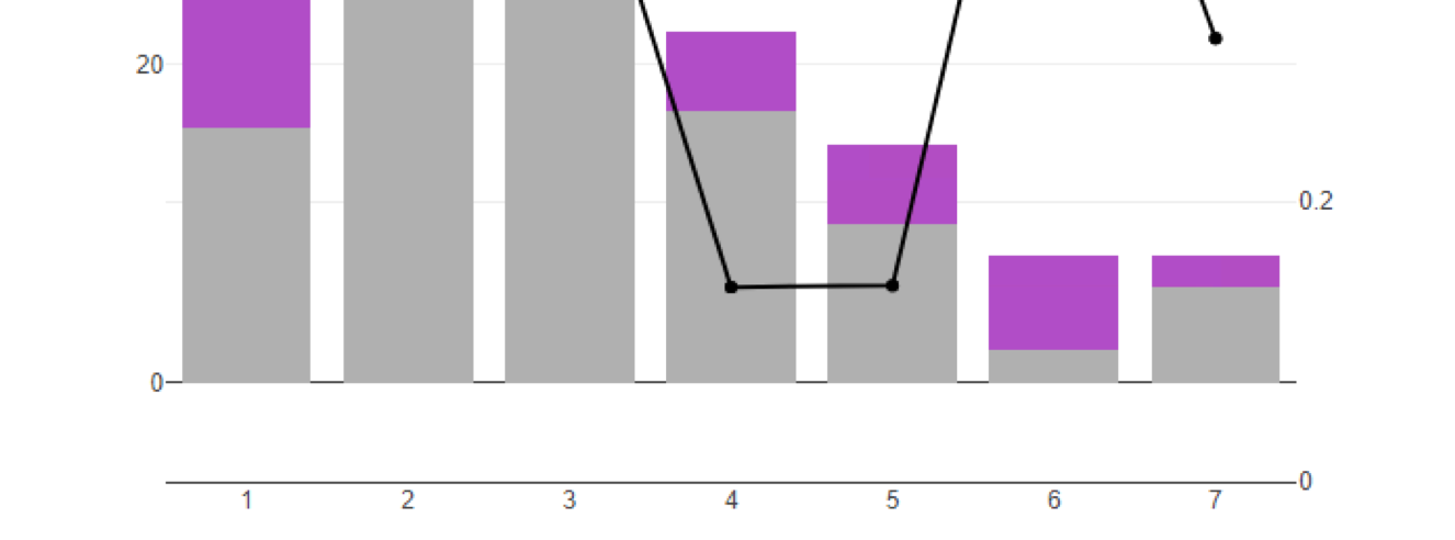 Solved: Interactive Chart - Secondary Axis/Data Labels