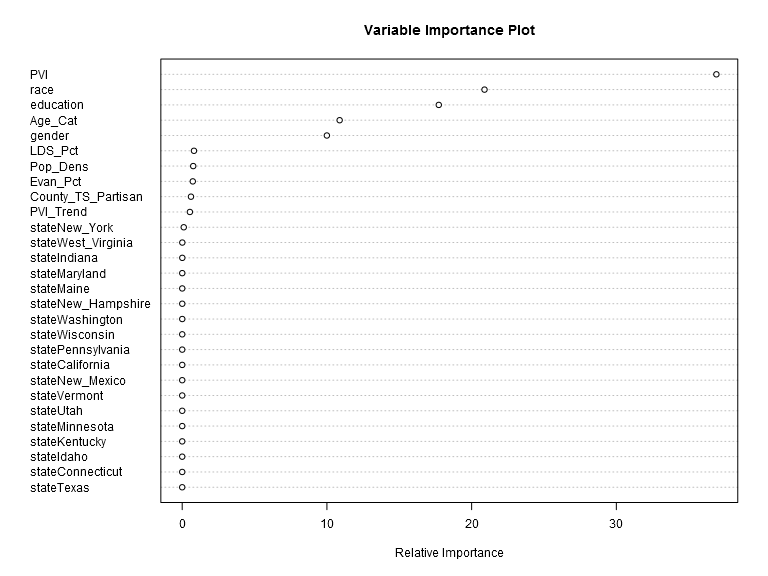 Figure 1. The Variable Importance Plot of the Boosted Model